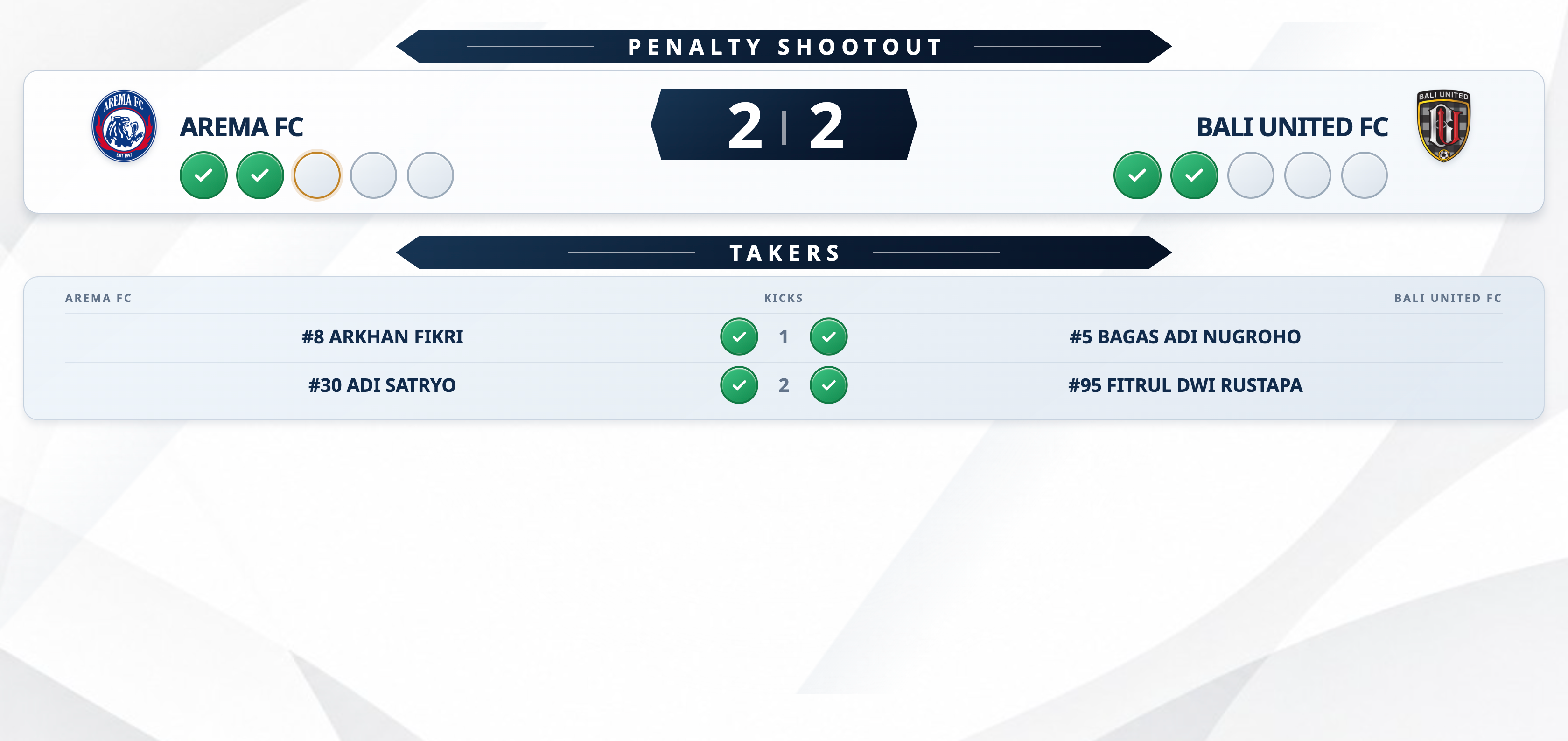 Shoot-out display with each side's kick track, the score, and the takers table
